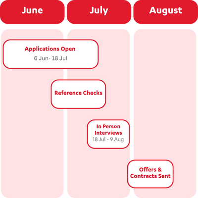 A timeline describing the application process where applications close July 18 2024