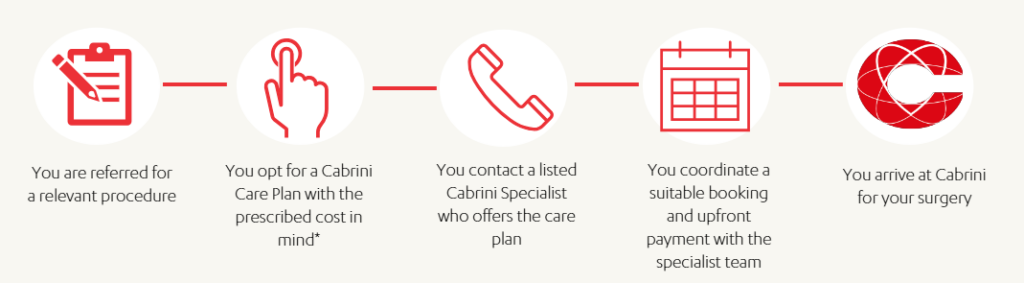 How do Cabrini Care Plans work